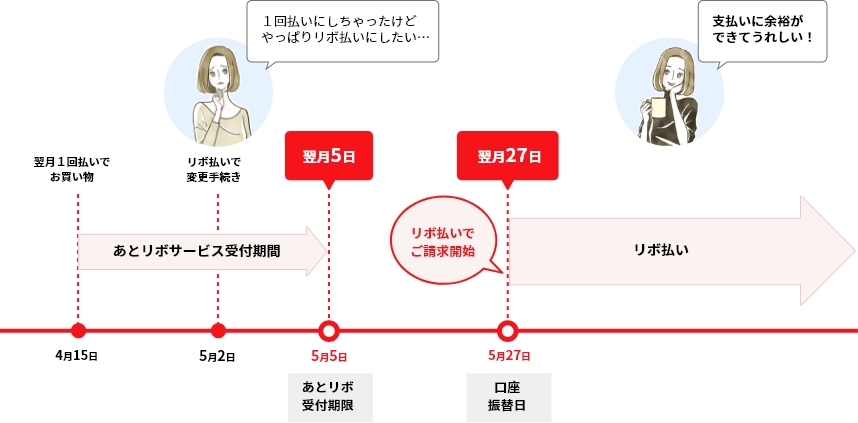 あとリボ申込期間例