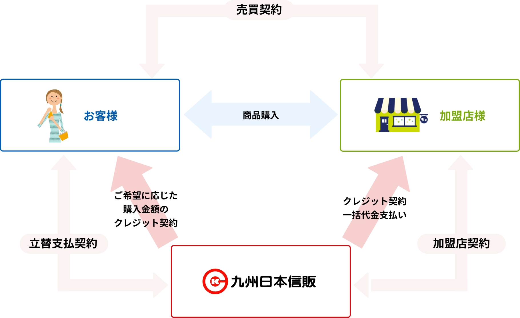 ショッピングクレジットの仕組み