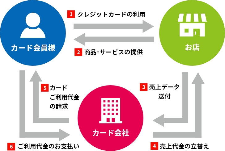 クレジットカードの仕組み