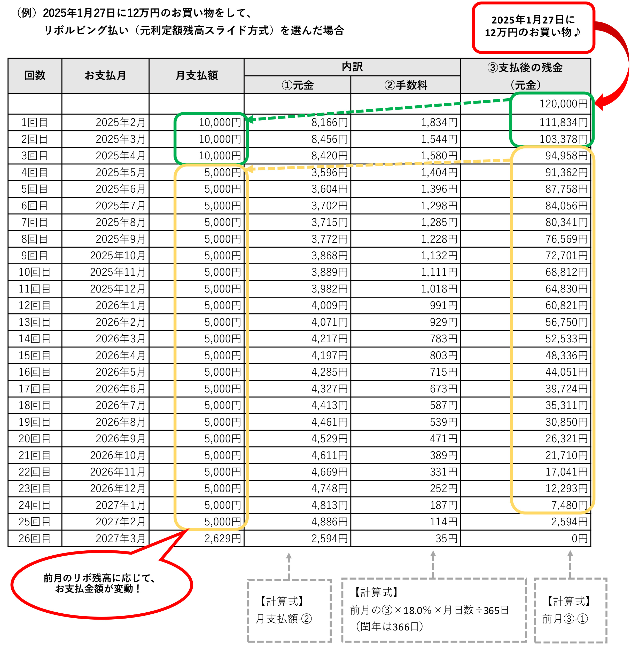 （例）2022年9月27日に12万円のお買い物をして、リボルビング払い(元利定額残高スライド方式)を選んだ場合