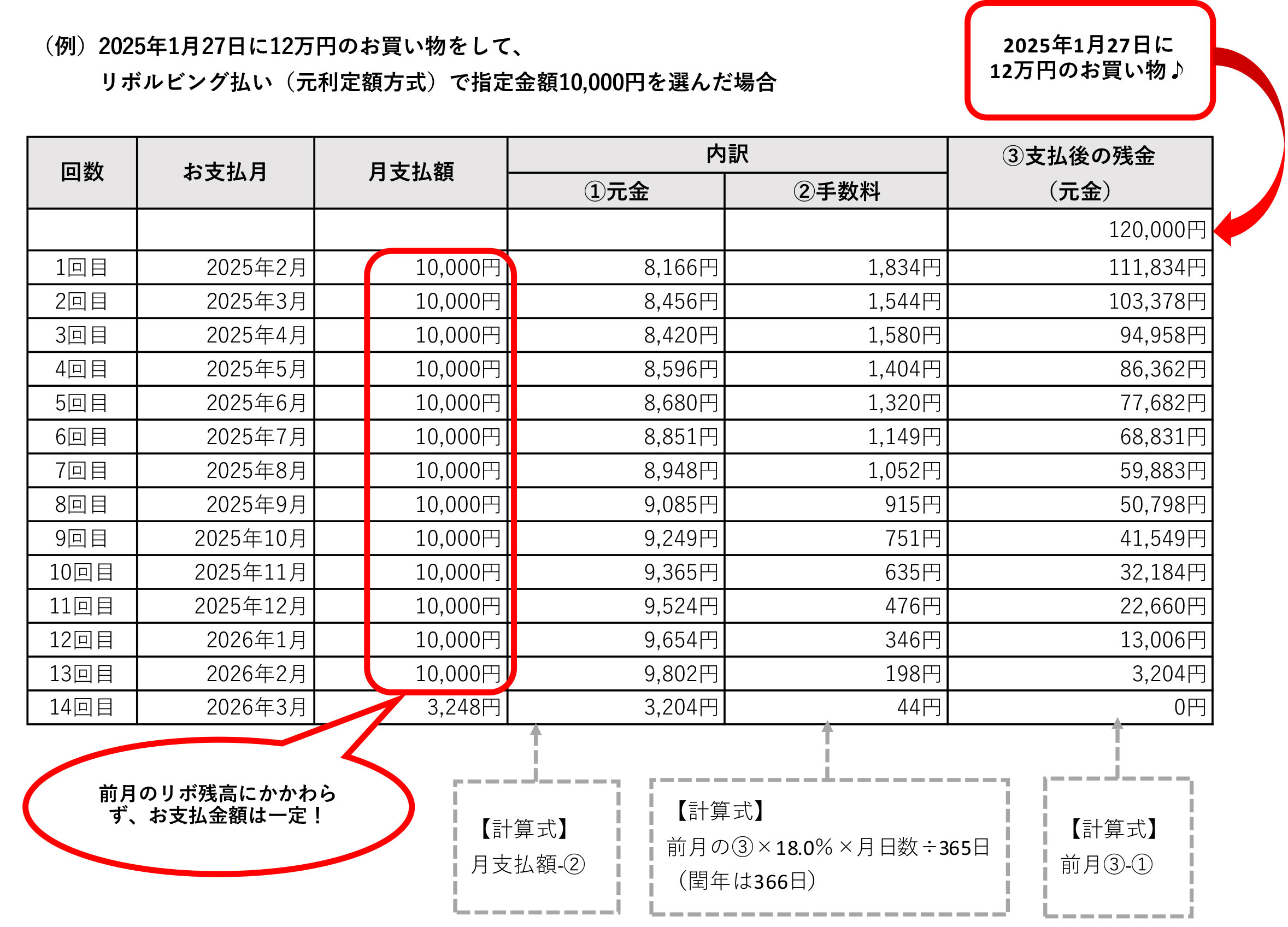 （例）2022年9月27日に12万円のお買い物をして、リボルビング払い(元利定額方式)で指定金額10,000円を選んだ場合